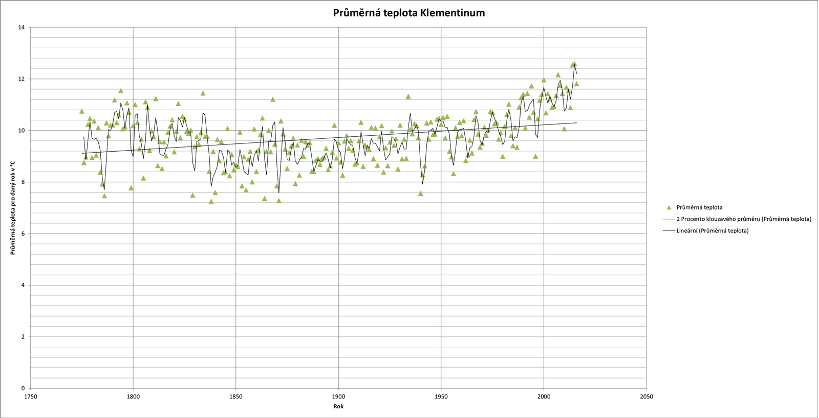 prumerna-teplota-klementinumSM.jpg