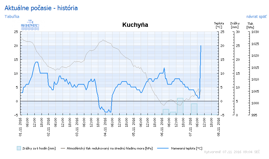 weather_kuchyna.png